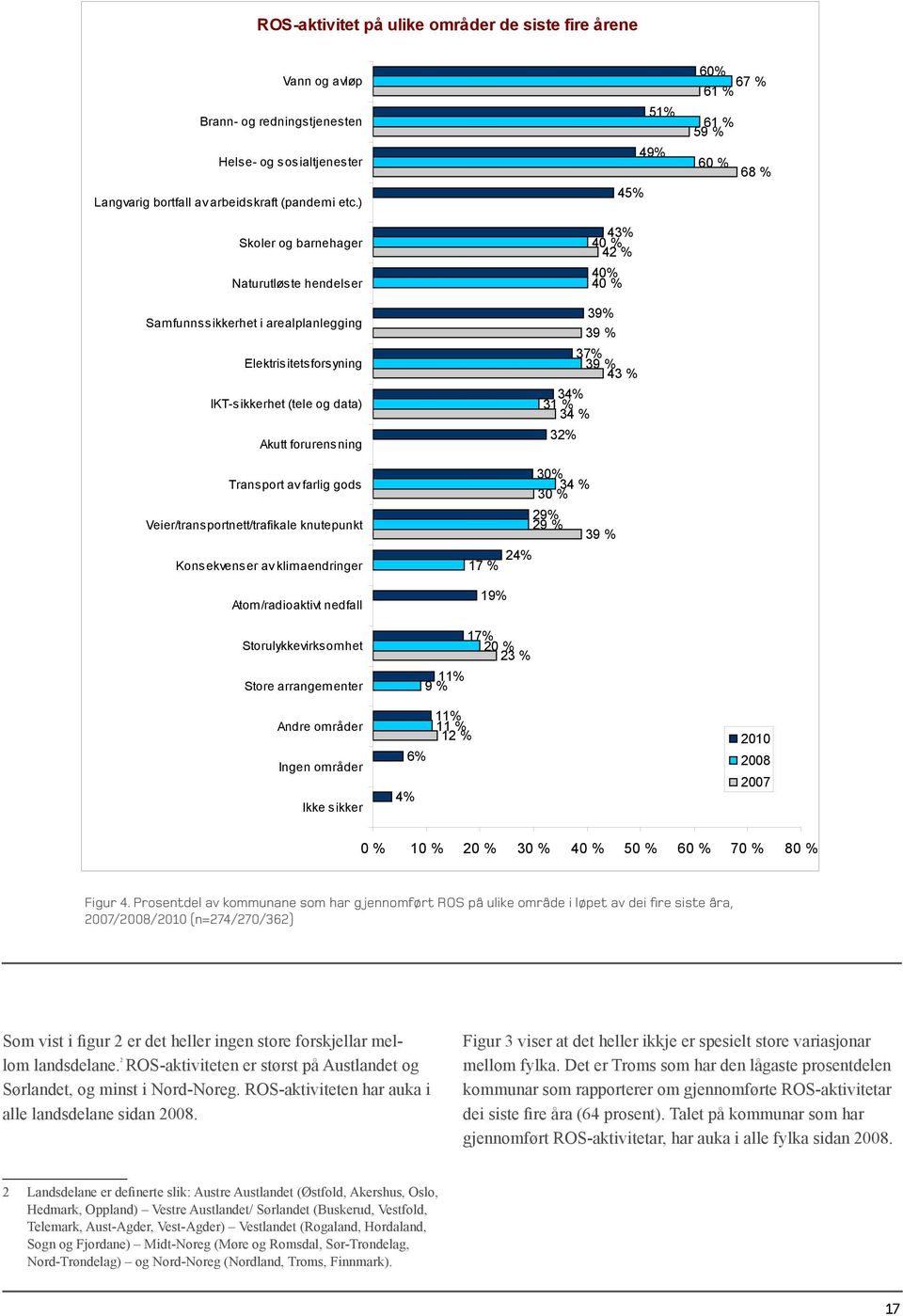 Veier/transportnett/trafikale knutepunkt Konsekvenser av klimaendringer Atom/radioaktivt nedfall Storulykkevirksomhet Store arrangementer 34% 31 % 34 % 32% 30% 34 % 30 % 29% 29 % 39 % 24% 17 % 19%