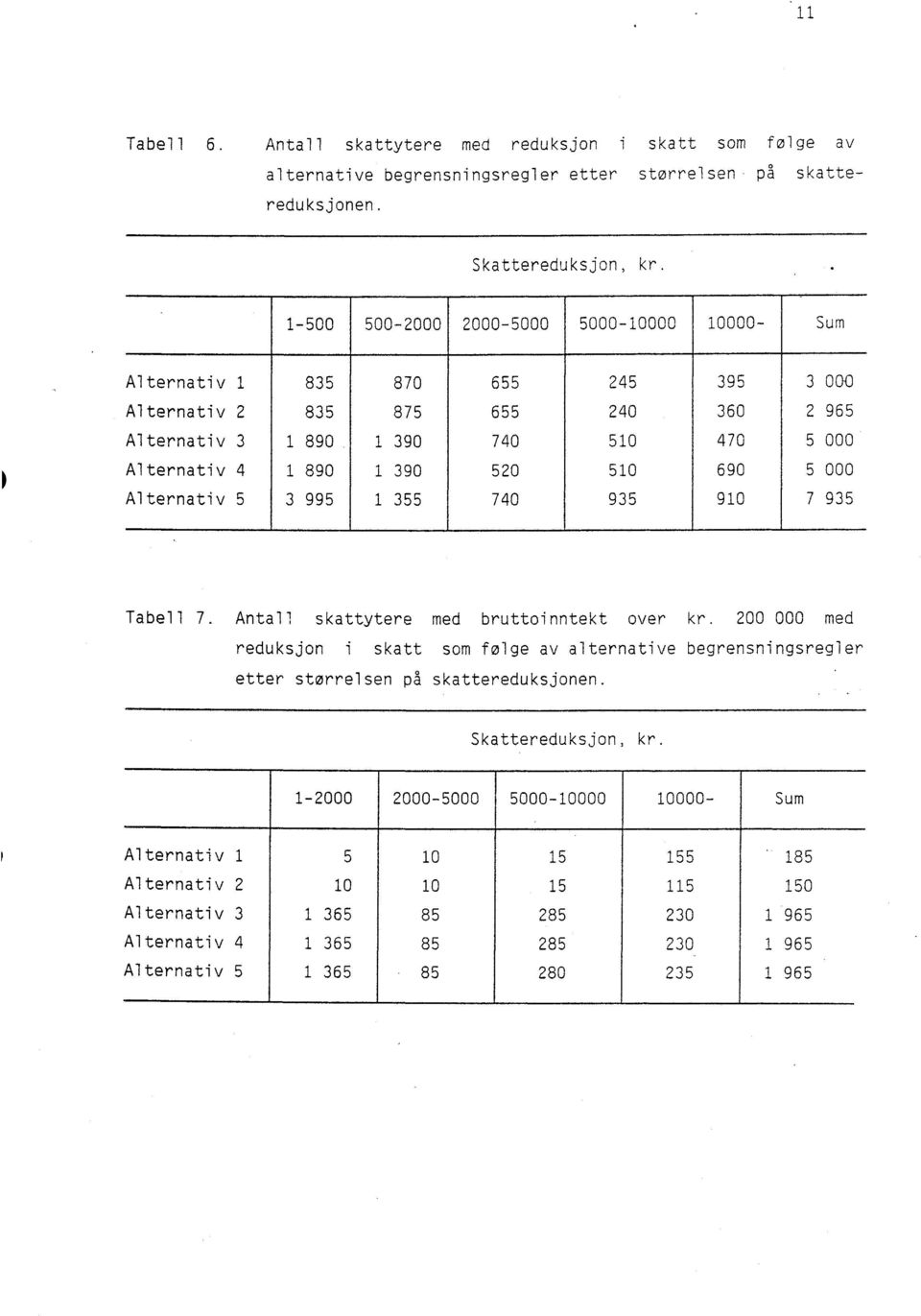 510 690 5 000 Alternativ 5 3 995 1 355 740 935 910 7 935 I Tabell 7. Antall skattytere med bruttoinntekt over kr.