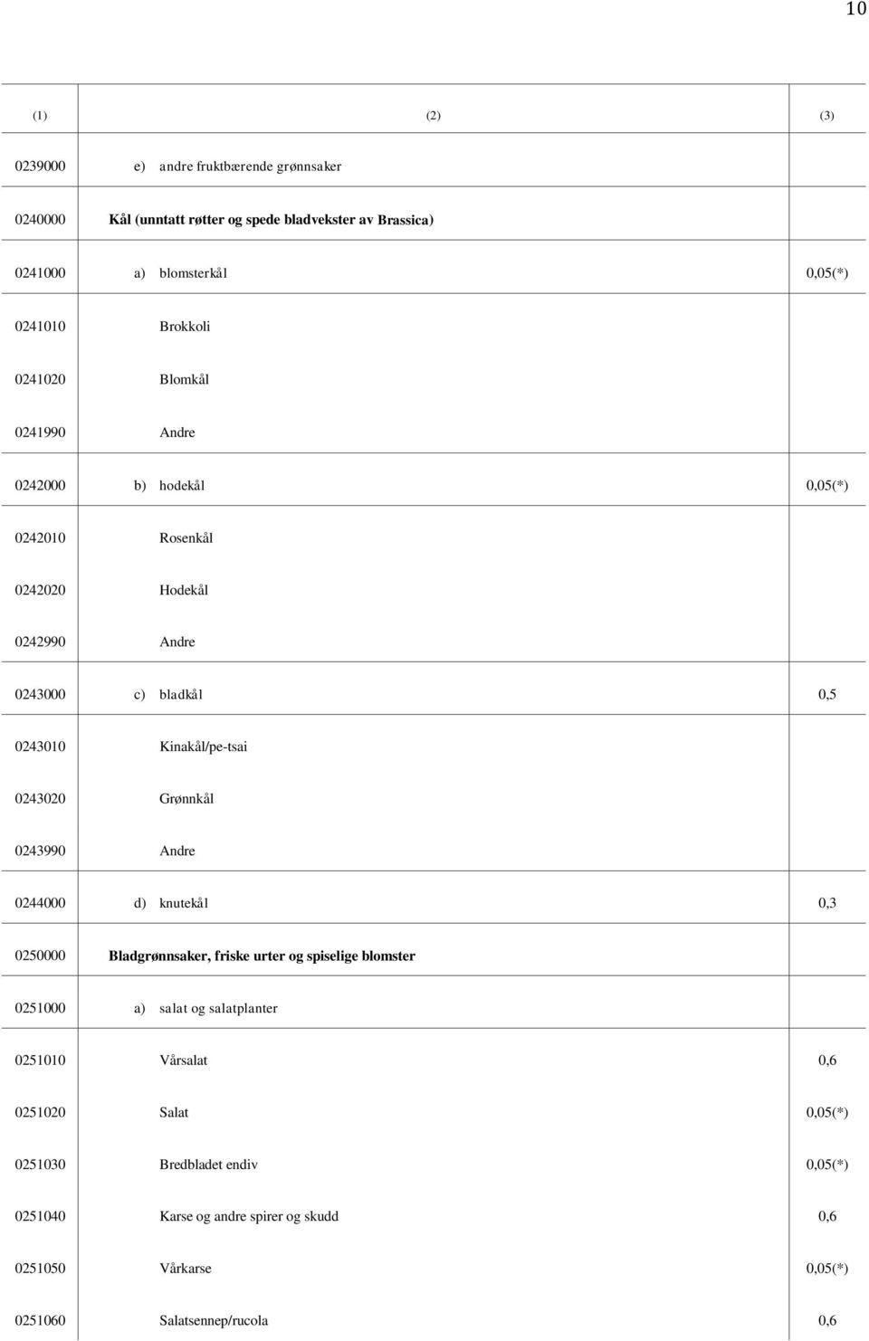 0243020 Grønnkål 0243990 Andre 0244000 d) knutekål 0,3 0250000 Bladgrønnsaker, friske urter og spiselige blomster 0251000 a) salat og salatplanter 0251010