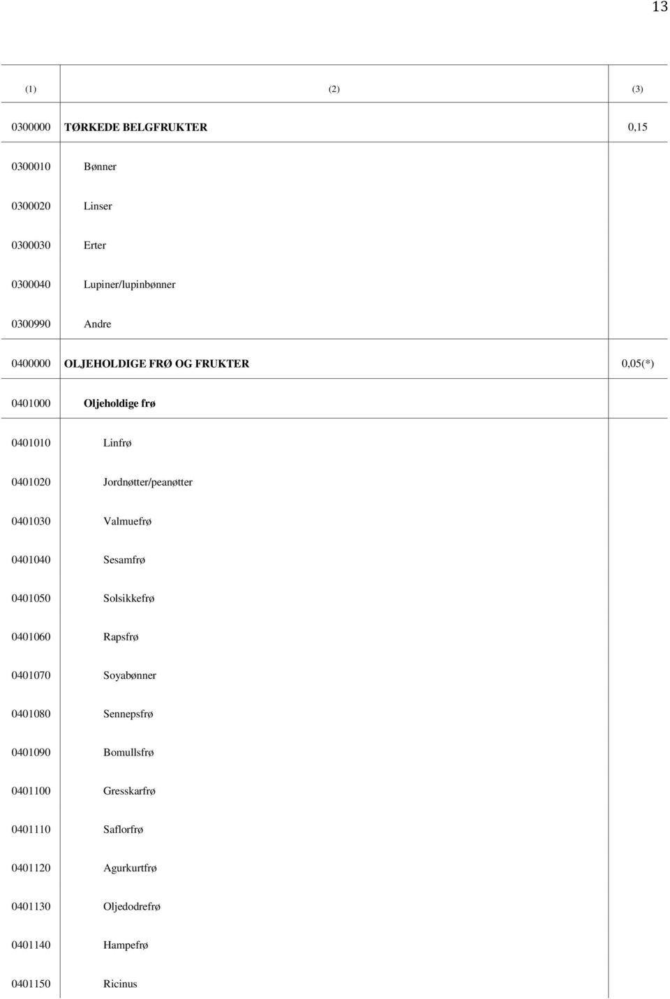 Jordnøtter/peanøtter 0401030 Valmuefrø 0401040 Sesamfrø 0401050 Solsikkefrø 0401060 Rapsfrø 0401070 Soyabønner 0401080