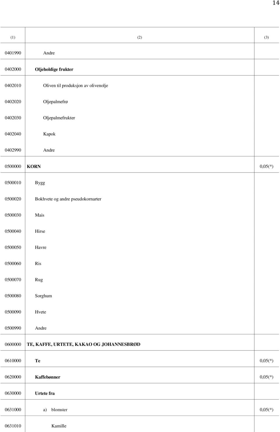 Mais 0500040 Hirse 0500050 Havre 0500060 Ris 0500070 Rug 0500080 Sorghum 0500090 Hvete 0500990 Andre 0600000 TE, KAFFE, URTETE,