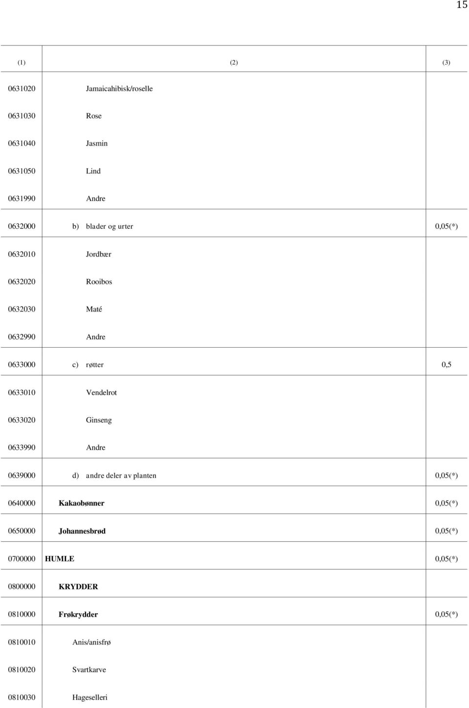 Ginseng 0633990 Andre 0639000 d) andre deler av planten 0,05(*) 0640000 Kakaobønner 0,05(*) 0650000 Johannesbrød 0,05(*)