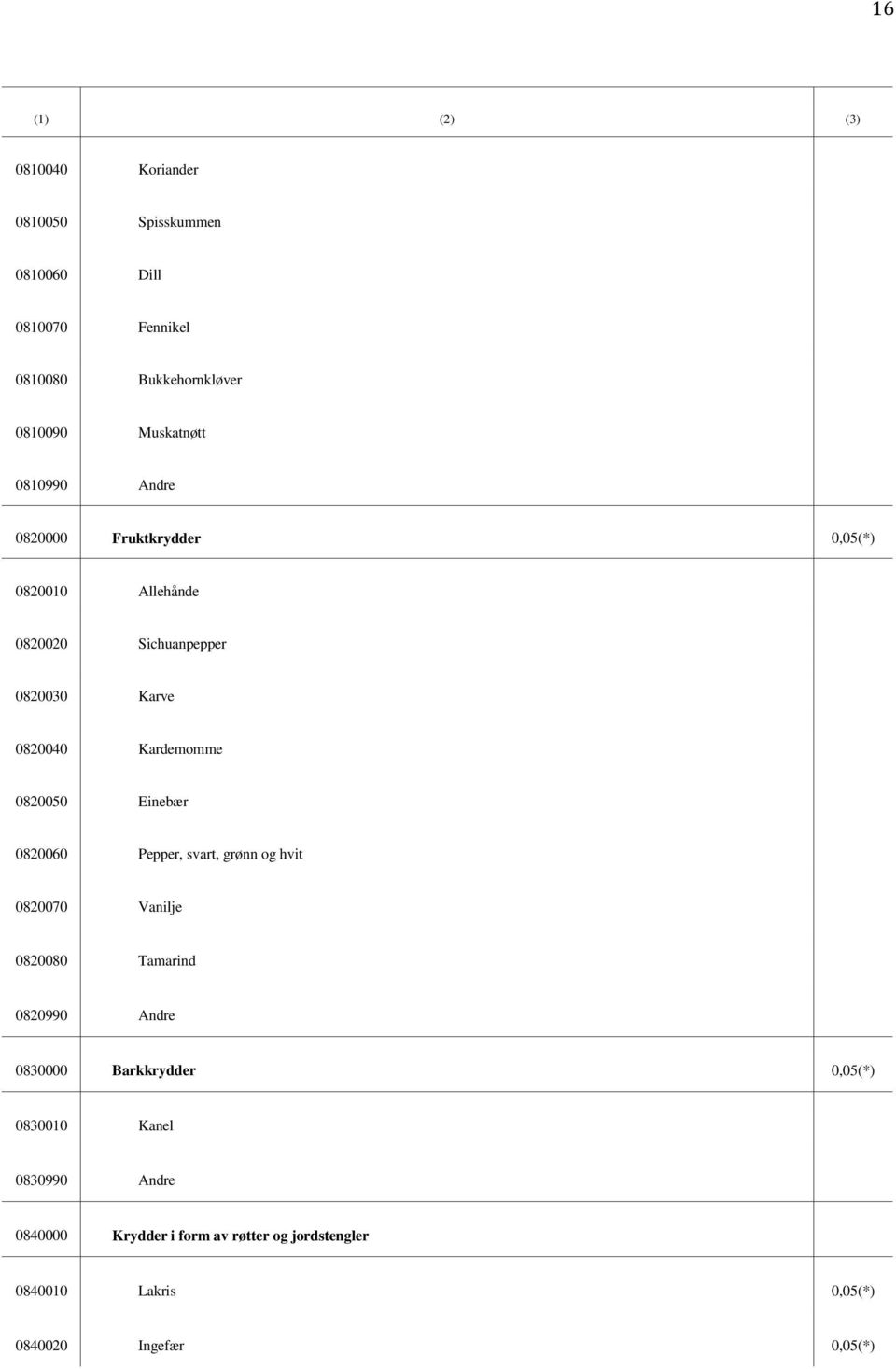 Kardemomme 0820050 Einebær 0820060 Pepper, svart, grønn og hvit 0820070 Vanilje 0820080 Tamarind 0820990 Andre 0830000