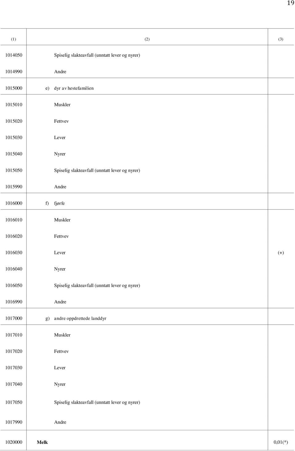 1016020 Fettvev 1016030 Lever (+) 1016040 Nyrer 1016050 Spiselig slakteavfall (unntatt lever og nyrer) 1016990 Andre 1017000 g) andre oppdrettede