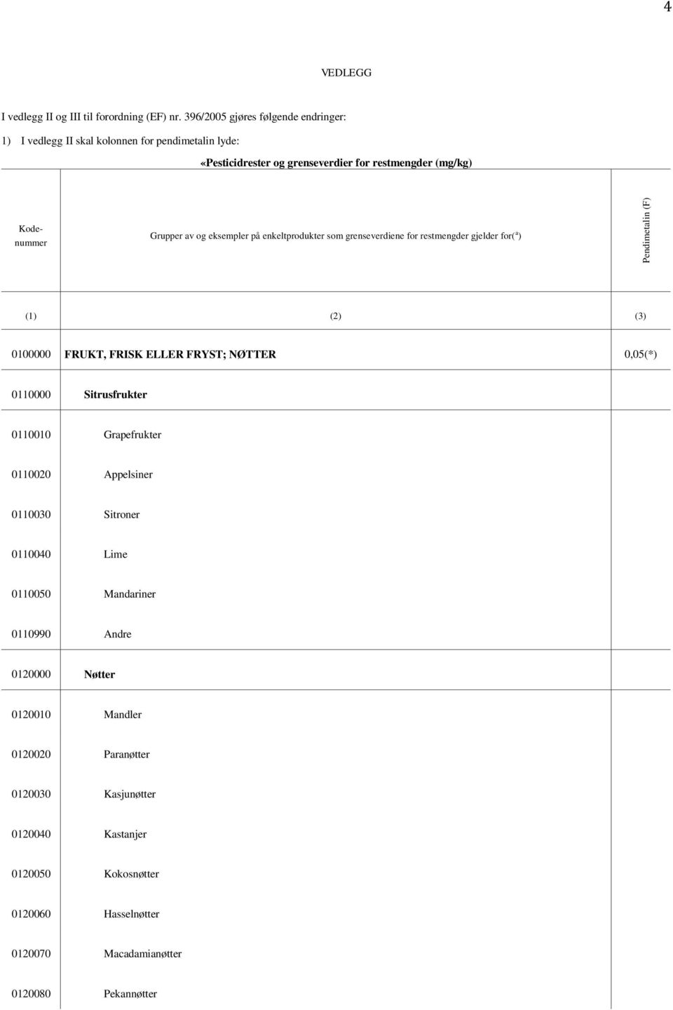 eksempler på enkeltprodukter som grenseverdiene for restmengder gjelder for( a ) (1) (2) (3) 0100000 FRUKT, FRISK ELLER FRYST; NØTTER 0,05(*) 0110000 Sitrusfrukter