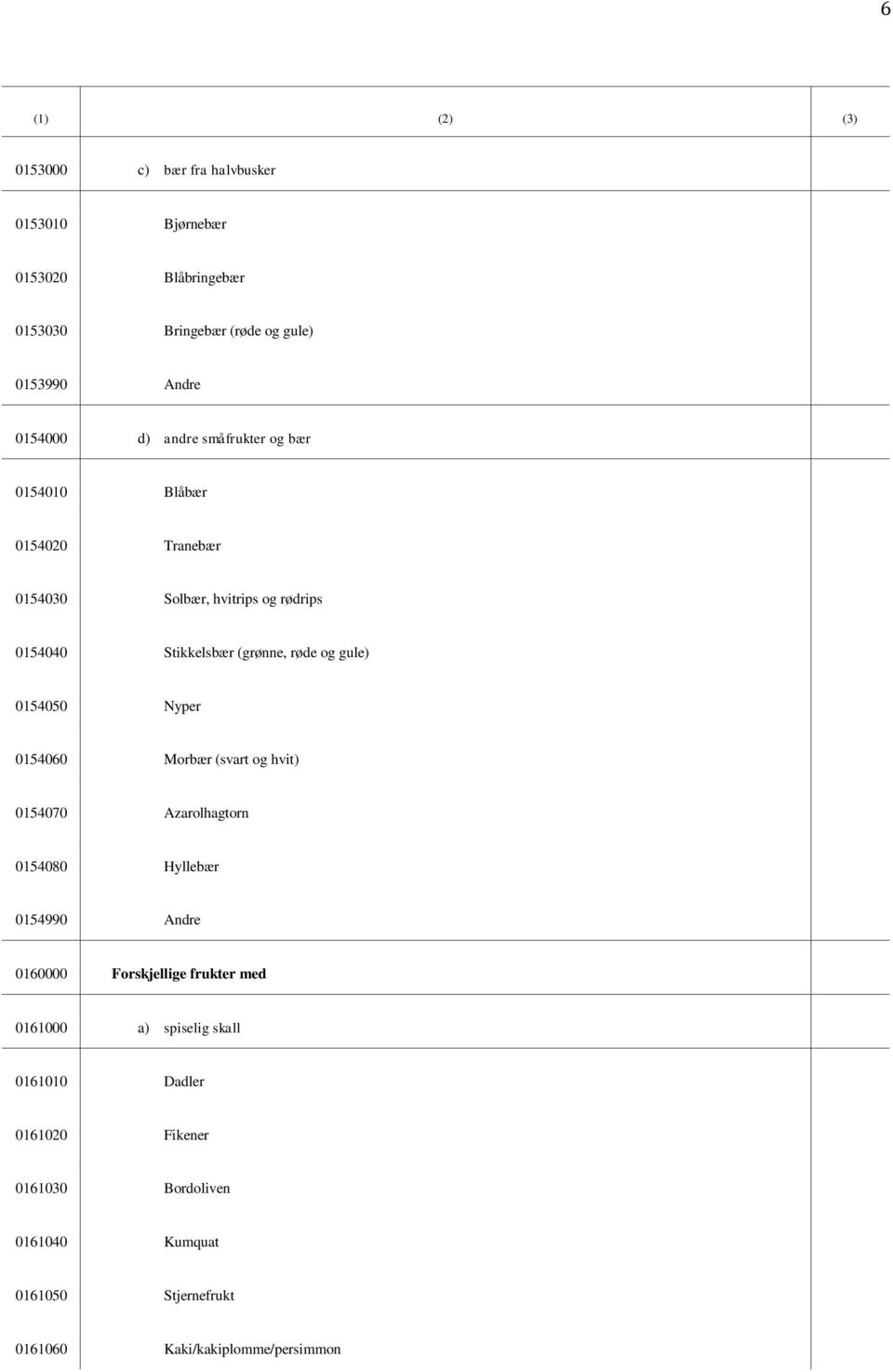0154050 Nyper 0154060 Morbær (svart og hvit) 0154070 Azarolhagtorn 0154080 Hyllebær 0154990 Andre 0160000 Forskjellige frukter med 0161000