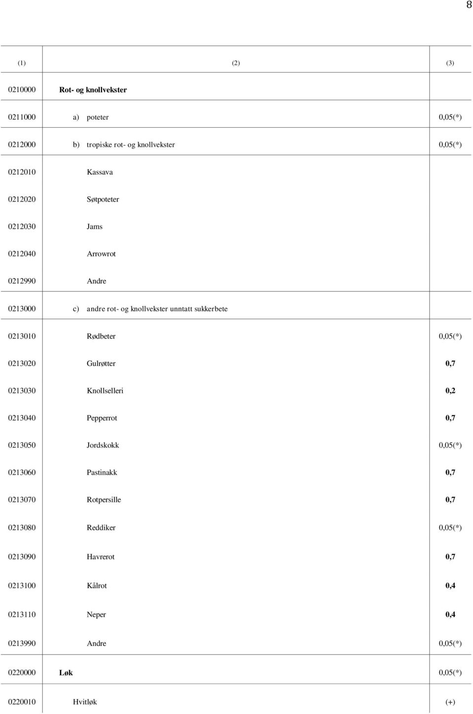 0,05(*) 0213020 Gulrøtter 0,7 0213030 Knollselleri 0,2 0213040 Pepperrot 0,7 0213050 Jordskokk 0,05(*) 0213060 Pastinakk 0,7 0213070