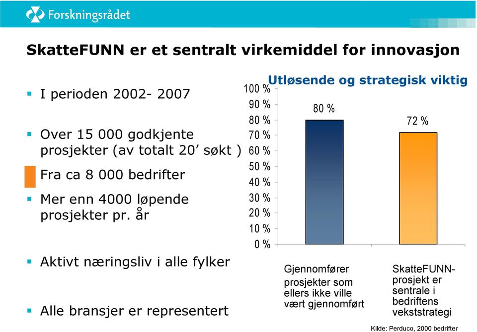 år Aktivt næringsliv i alle fylker Alle bransjer er representert 100 % 90 % 80 % 70 % 60 % 50 % 40 % 30 % 20 % 10 % 0 %