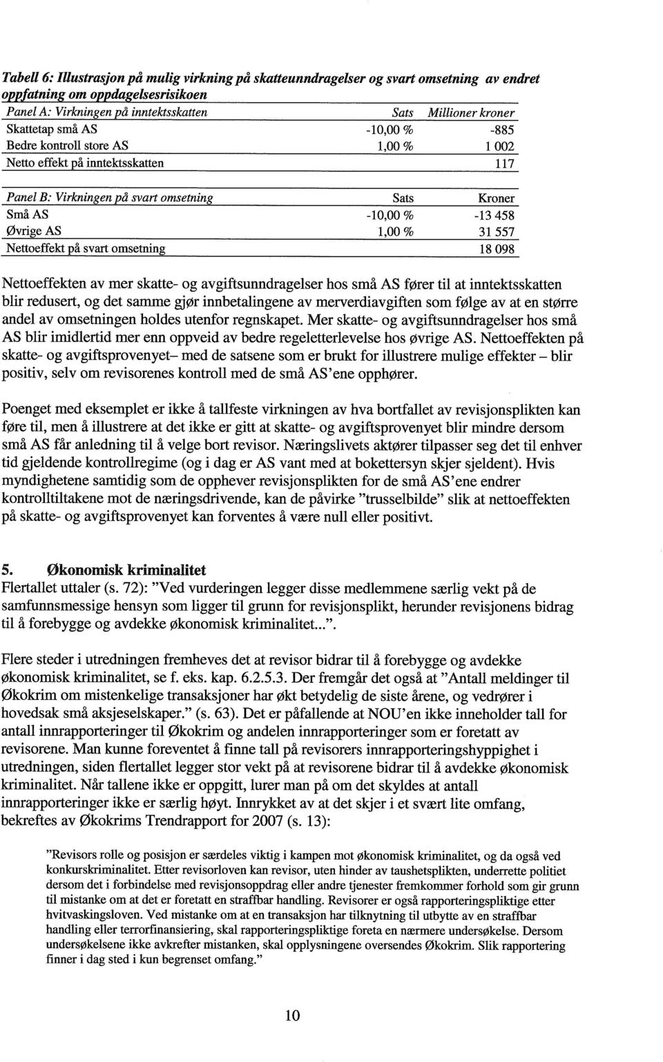 -885 Bedre kontroll store AS 1,00 % 1 002 Netto effekt på inntektsskatten 117 Panel B: Virkningen å svart omsetning Sats Kroner Små AS -10,00% -13 458 Øvrige AS 1,00% 31 557 Nettoeffekt på svart