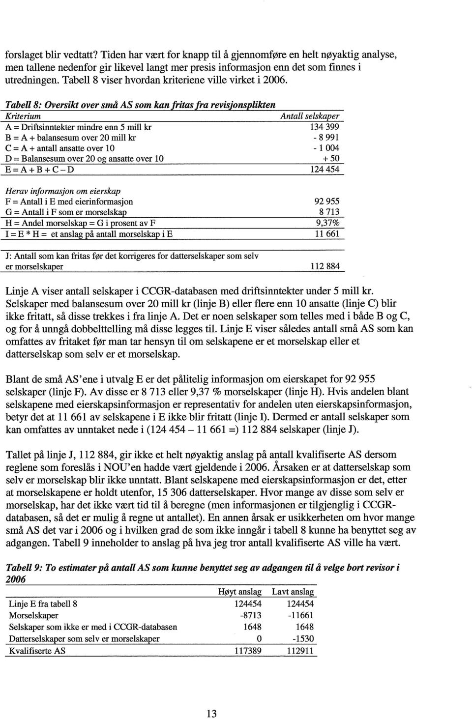 Tabell 8: Oversikt over små AS som kan 'as ra revis o ns likten Kriterium Antall selska er A = Driftsinntekter mindre enn 5 mill kr 134 399 B = A + balansesum over 20 mill kr - 8 991 C = A + antall