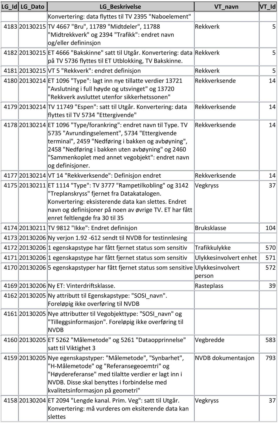 4181 20130215 VT 5 "Rekkverk": endret definisjon 4180 20130214 ET 1096 "Type": lagt inn nye tillatte verdier 13721 "Avslutning i full høyde og utsvinget" og 13720 "Rekkverk avsluttet utenfor