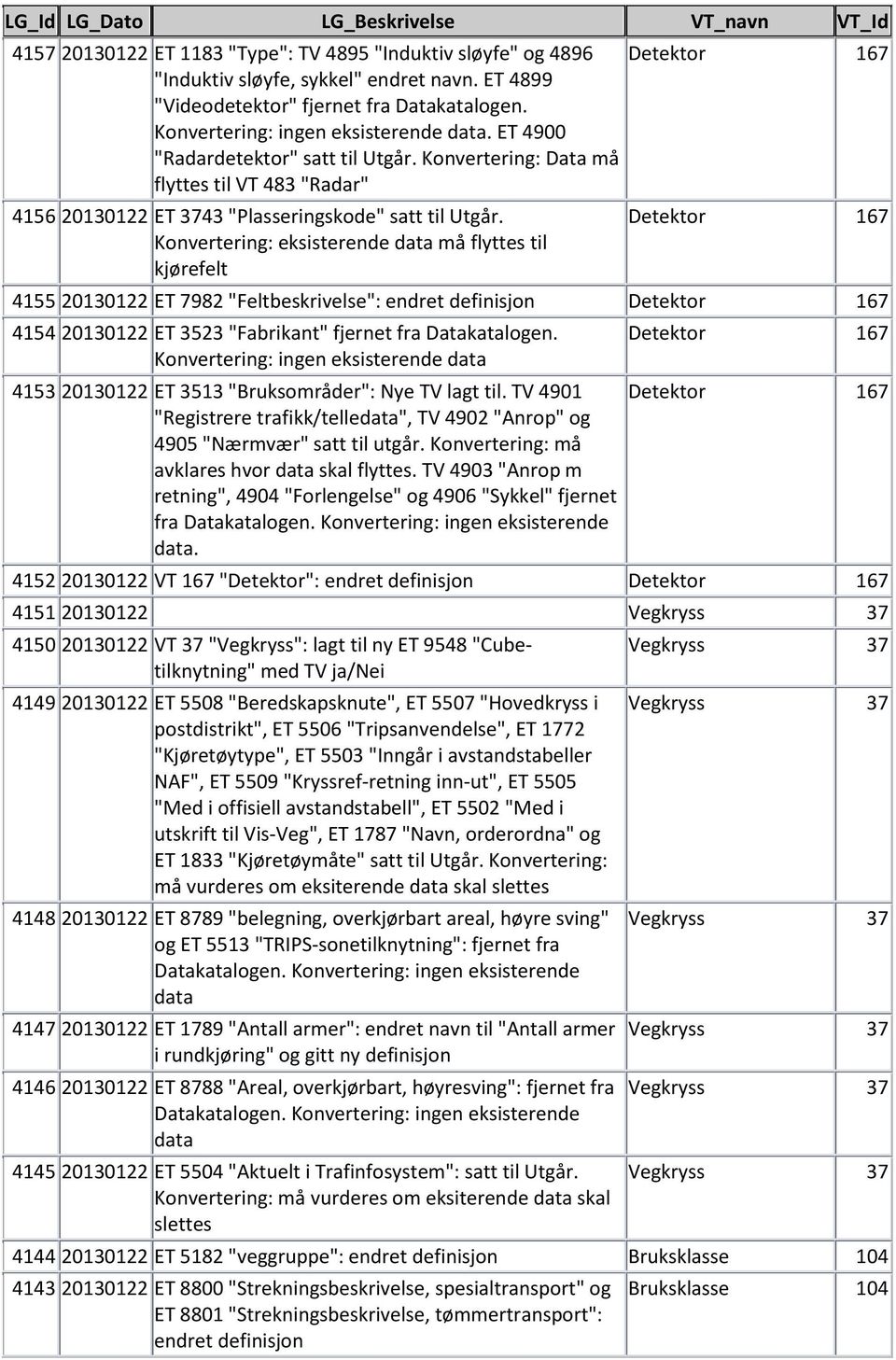 Konvertering: eksisterende data må flyttes til kjørefelt 4155 20130122 ET 7982 "Feltbeskrivelse": endret definisjon 4154 20130122 ET 3523 "Fabrikant" fjernet fra Datakatalogen.