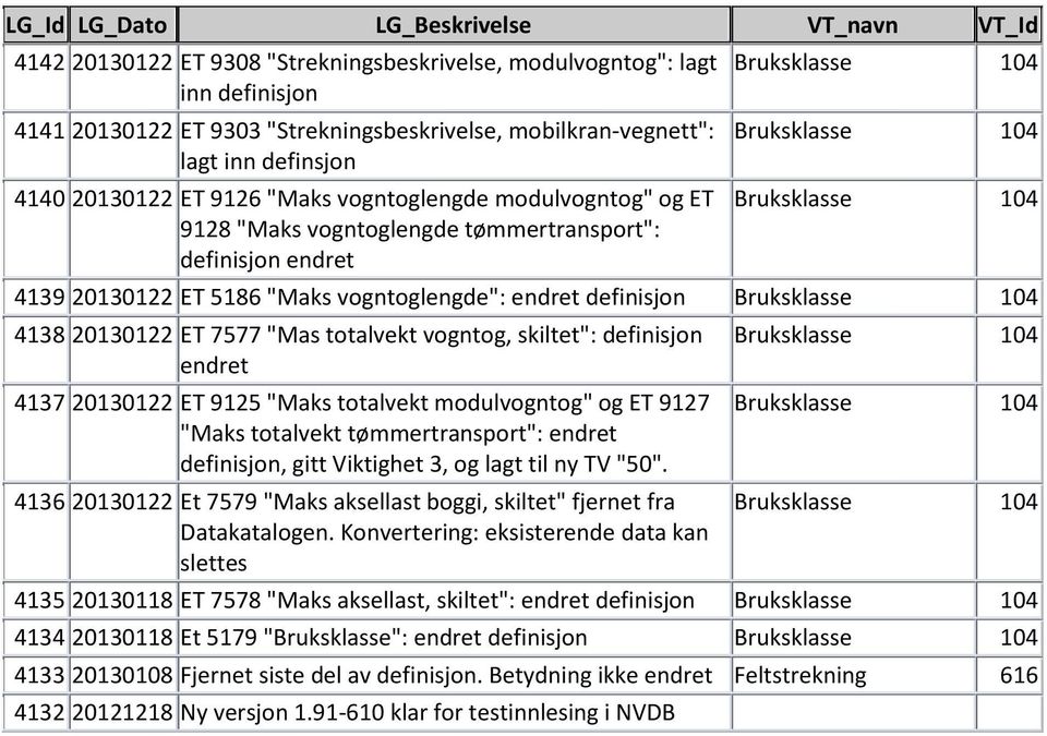 vogntog, skiltet": definisjon endret 4137 20130122 ET 9125 "Maks totalvekt modulvogntog" og ET 9127 "Maks totalvekt tømmertransport": endret definisjon, gitt Viktighet 3, og lagt til ny TV "50".