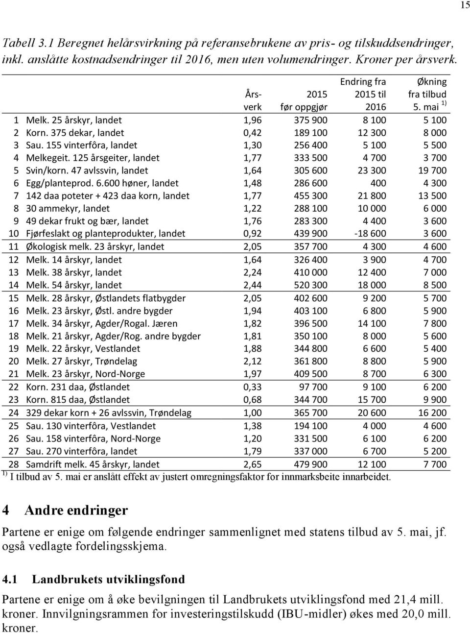 155 vinterfôra, landet 1,30 256 400 5 100 5 500 4 Melkegeit. 125 årsgeiter, landet 1,77 333 500 4 700 3 700 5 Svin/korn. 47 avlssvin, landet 1,64 305 60