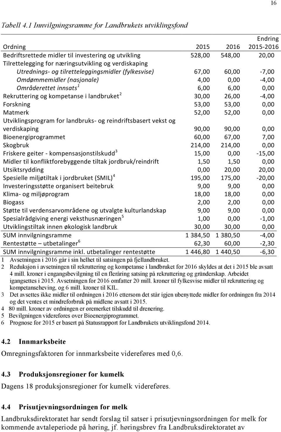 verdiskaping Utrednings- og tilretteleggingsmidler (fylkesvise) 67,00 60,00-7,00 Omdømmemidler (nasjonale) 4,00 0,00-4,00 Områderettet innsats 1 6,00 6,00 0,00 Rekruttering og kompetanse i landbruket