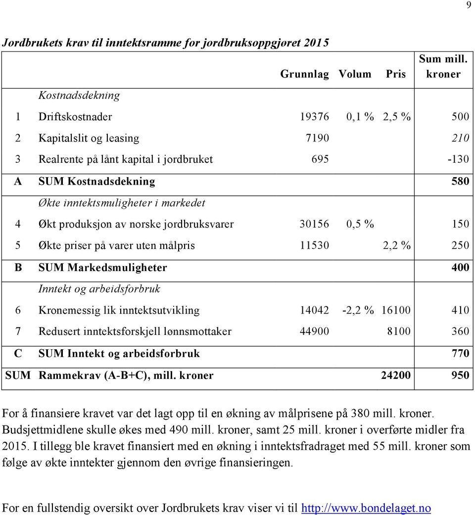 produksjon av norske jordbruksvarer 30156 0,5 % 150 5 Økte priser på varer uten målpris 11530 2,2 % 250 B SUM Markedsmuligheter 400 Inntekt og arbeidsforbruk 6 Kronemessig lik inntektsutvikling