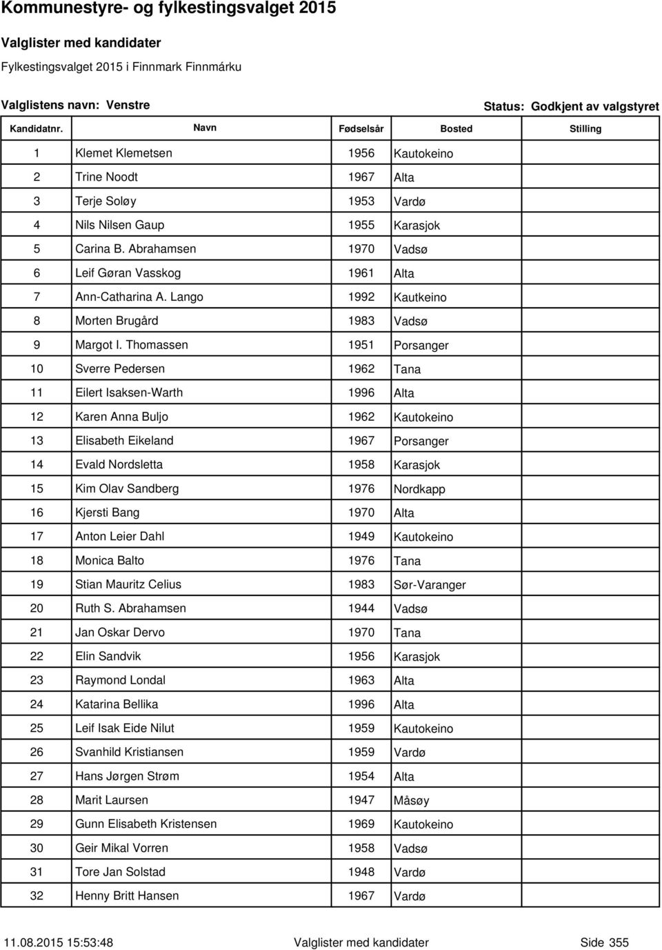 Thomassen 1951 Porsanger 10 Sverre Pedersen 1962 Tana 11 Eilert Isaksen-Warth 1996 Alta 12 Karen Anna Buljo 1962 Kautokeino 13 Elisabeth Eikeland 1967 Porsanger 14 Evald Nordsletta 1958 Karasjok 15