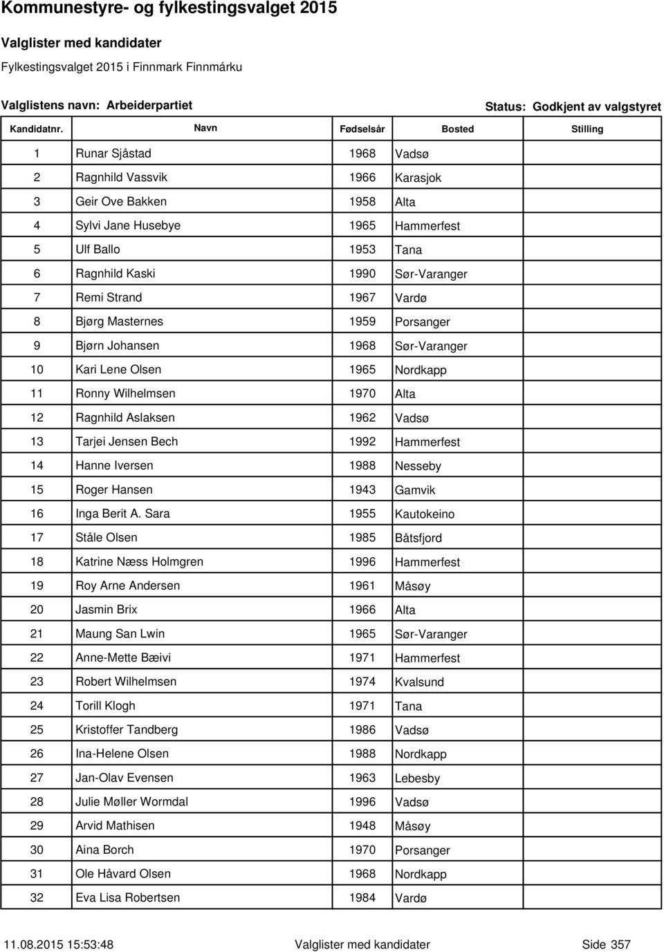 Vadsø 13 Tarjei Jensen Bech 1992 Hammerfest 14 Hanne Iversen 1988 Nesseby 15 Roger Hansen 1943 Gamvik 16 Inga Berit A.