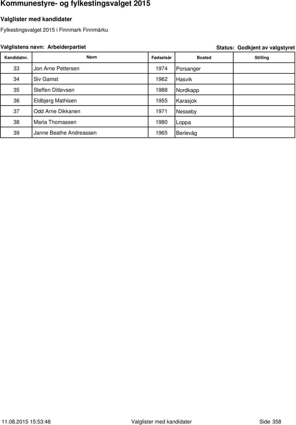 Mathisen 1955 Karasjok 37 Odd Arne Dikkanen 1971 Nesseby 38 Maria