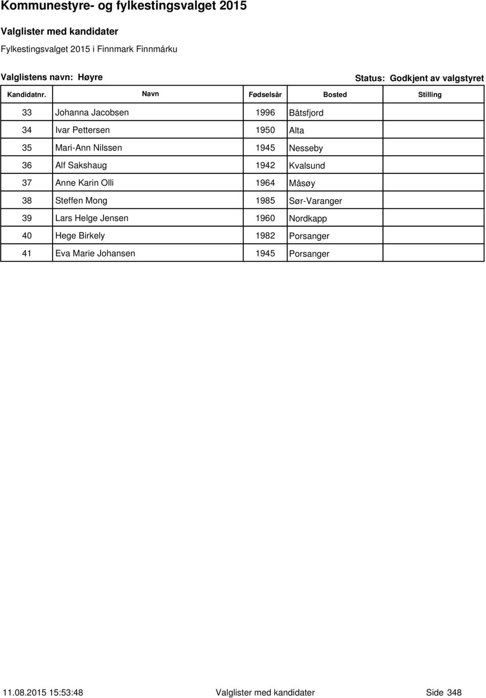 Måsøy 38 Steffen Mong 1985 Sør-Varanger 39 Lars Helge Jensen 1960 Nordkapp 40 Hege