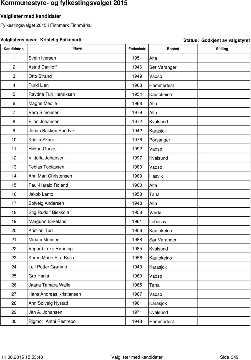 1997 Kvalsund 13 Tobias Tobiassen 1989 Vadsø 14 Ann Mari Christensen 1969 Hasvik 15 Paul-Harald Roland 1960 Alta 16 Jakob Lanto 1953 Tana 17 Solveig Andersen 1948 Alta 18 Stig Rudolf Biekkola 1958