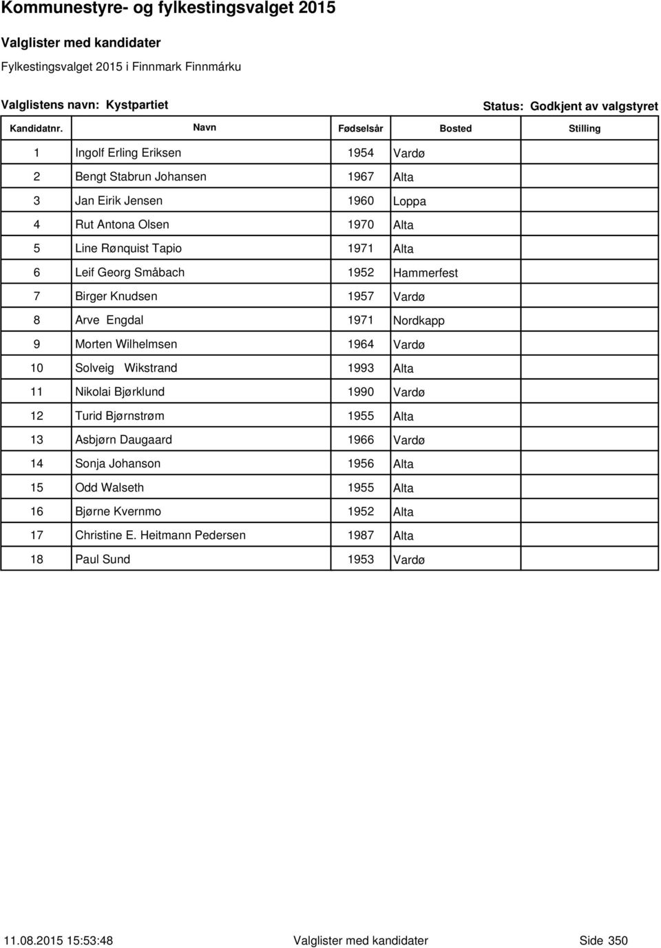 1964 Vardø 10 Solveig Wikstrand 1993 Alta 11 Nikolai Bjørklund 1990 Vardø 12 Turid Bjørnstrøm 1955 Alta 13 Asbjørn Daugaard 1966 Vardø 14 Sonja Johanson