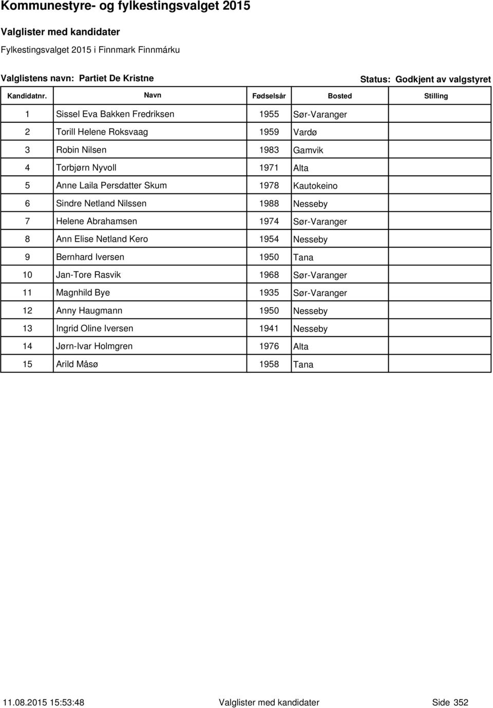 Sør-Varanger 8 Ann Elise Netland Kero 1954 Nesseby 9 Bernhard Iversen 1950 Tana 10 Jan-Tore Rasvik 1968 Sør-Varanger 11 Magnhild Bye 1935