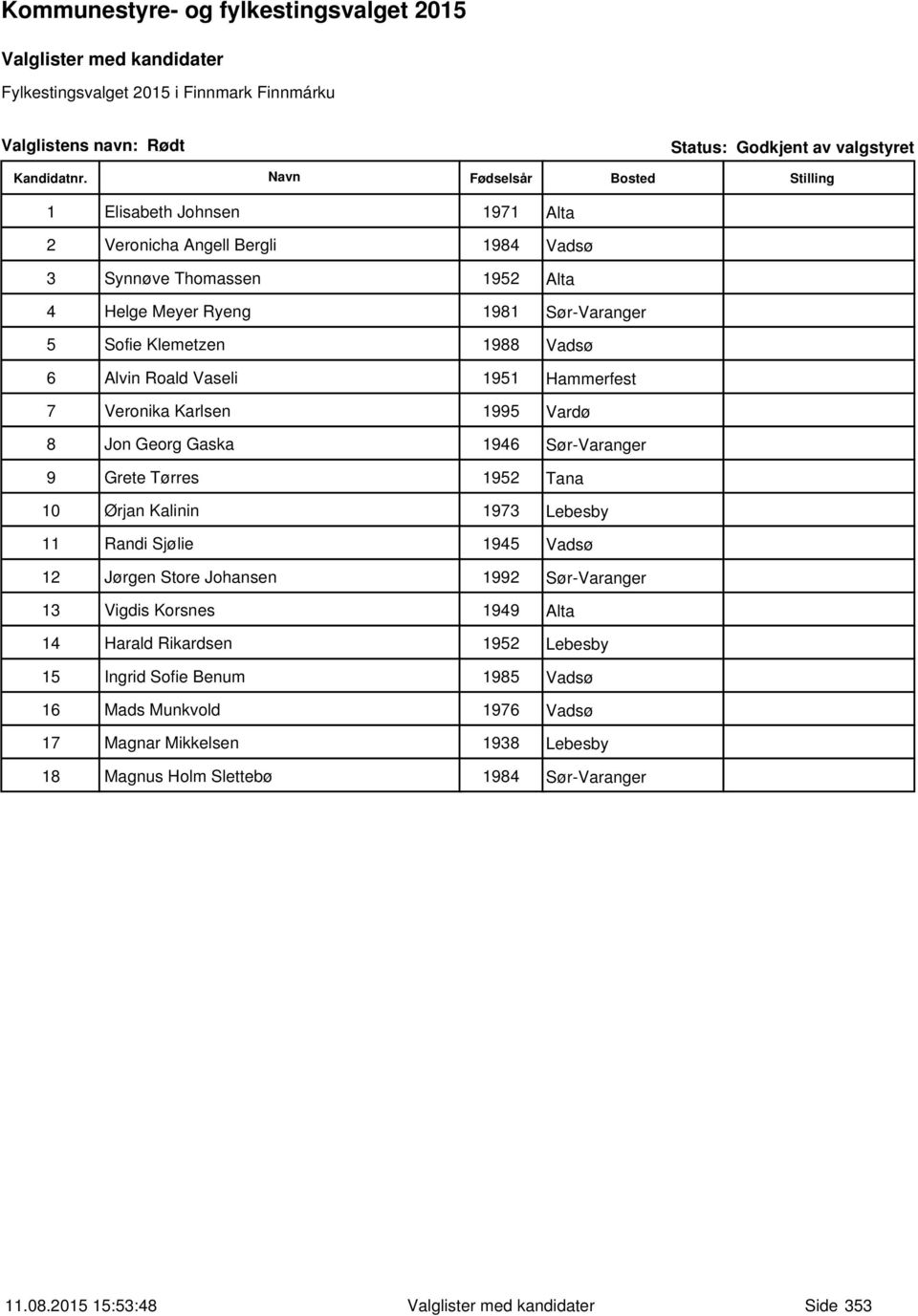 Ørjan Kalinin 1973 Lebesby 11 Randi Sjølie 1945 Vadsø 12 Jørgen Store Johansen 1992 Sør-Varanger 13 Vigdis Korsnes 1949 Alta 14 Harald Rikardsen 1952 Lebesby