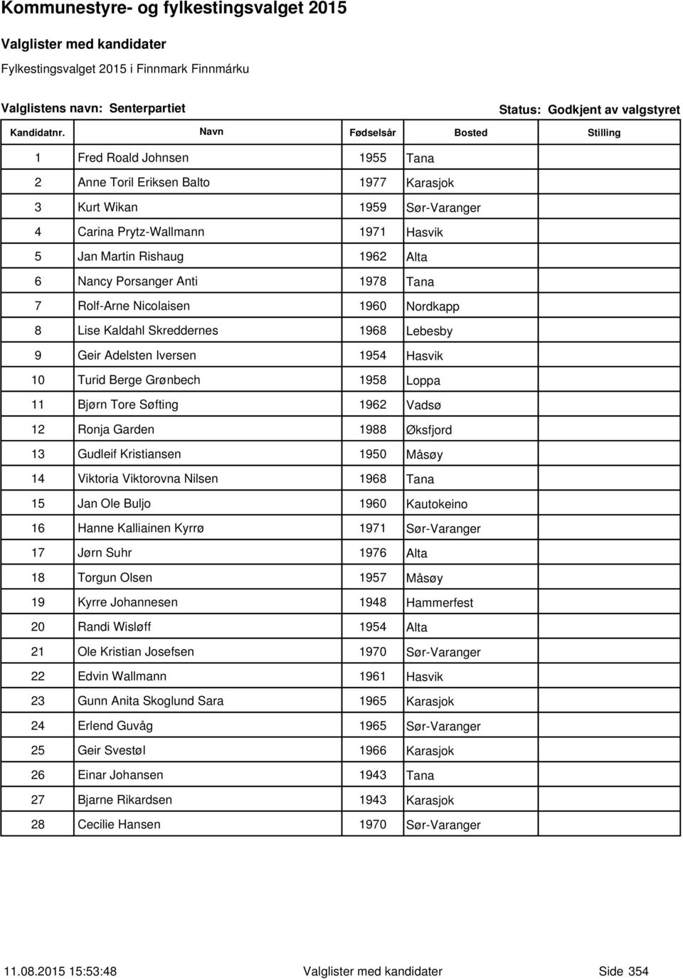 Søfting 1962 Vadsø 12 Ronja Garden 1988 Øksfjord 13 Gudleif Kristiansen 1950 Måsøy 14 Viktoria Viktorovna Nilsen 1968 Tana 15 Jan Ole Buljo 1960 Kautokeino 16 Hanne Kalliainen Kyrrø 1971 Sør-Varanger