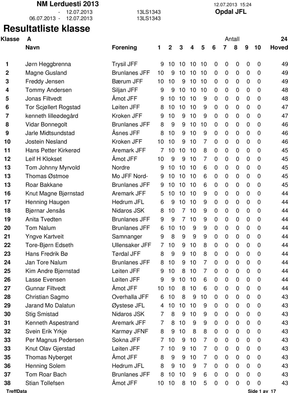 kenneth lilleødegård Kroken JFF 9 10 9 10 9 0 0 0 0 0 47 8 Vidar Bonnegolt Brunlanes JFF 8 9 9 10 10 0 0 0 0 0 46 9 Jarle Midtsundstad Åsnes JFF 8 10 9 10 9 0 0 0 0 0 46 10 Jostein Nesland Kroken JFF