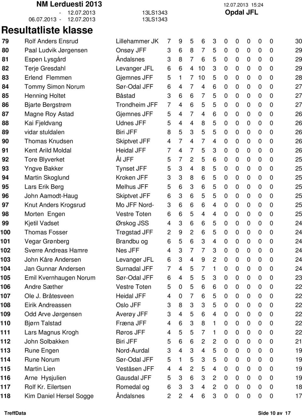 Bergstrøm Trondheim JFF 7 4 6 5 5 0 0 0 0 0 27 87 Magne Roy Astad Gjemnes JFF 5 4 7 4 6 0 0 0 0 0 26 88 Kai Fjeldvang Udnes JFF 5 4 4 8 5 0 0 0 0 0 26 89 vidar stuldalen Biri JFF 8 5 3 5 5 0 0 0 0 0