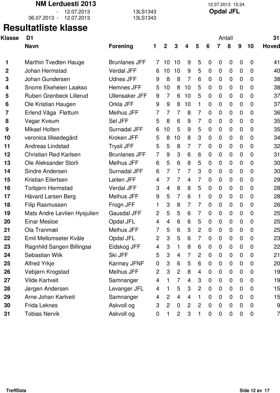 1 0 0 0 0 0 37 7 Erlend Våga Fløttum Melhus JFF 7 7 7 8 7 0 0 0 0 0 36 8 Vegar Kveum Sel JFF 5 8 6 9 7 0 0 0 0 0 35 9 Mikael Holten Surnadal JFF 6 10 5 9 5 0 0 0 0 0 35 10 veronica lilleødegård