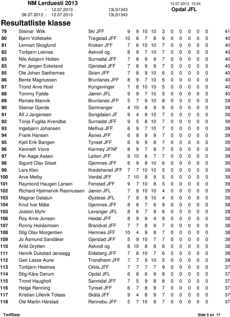 Magnussen Brunlanes JFF 8 9 7 10 6 0 0 0 0 0 40 87 Trond Arve Hoel Kongsvinger 7 8 10 10 5 0 0 0 0 0 40 88 Tommy Fjelde Jæren JFL 9 9 7 10 5 0 0 0 0 0 40 89 Renate Manvik Brunlanes JFF 5 7 9 10 8 0 0