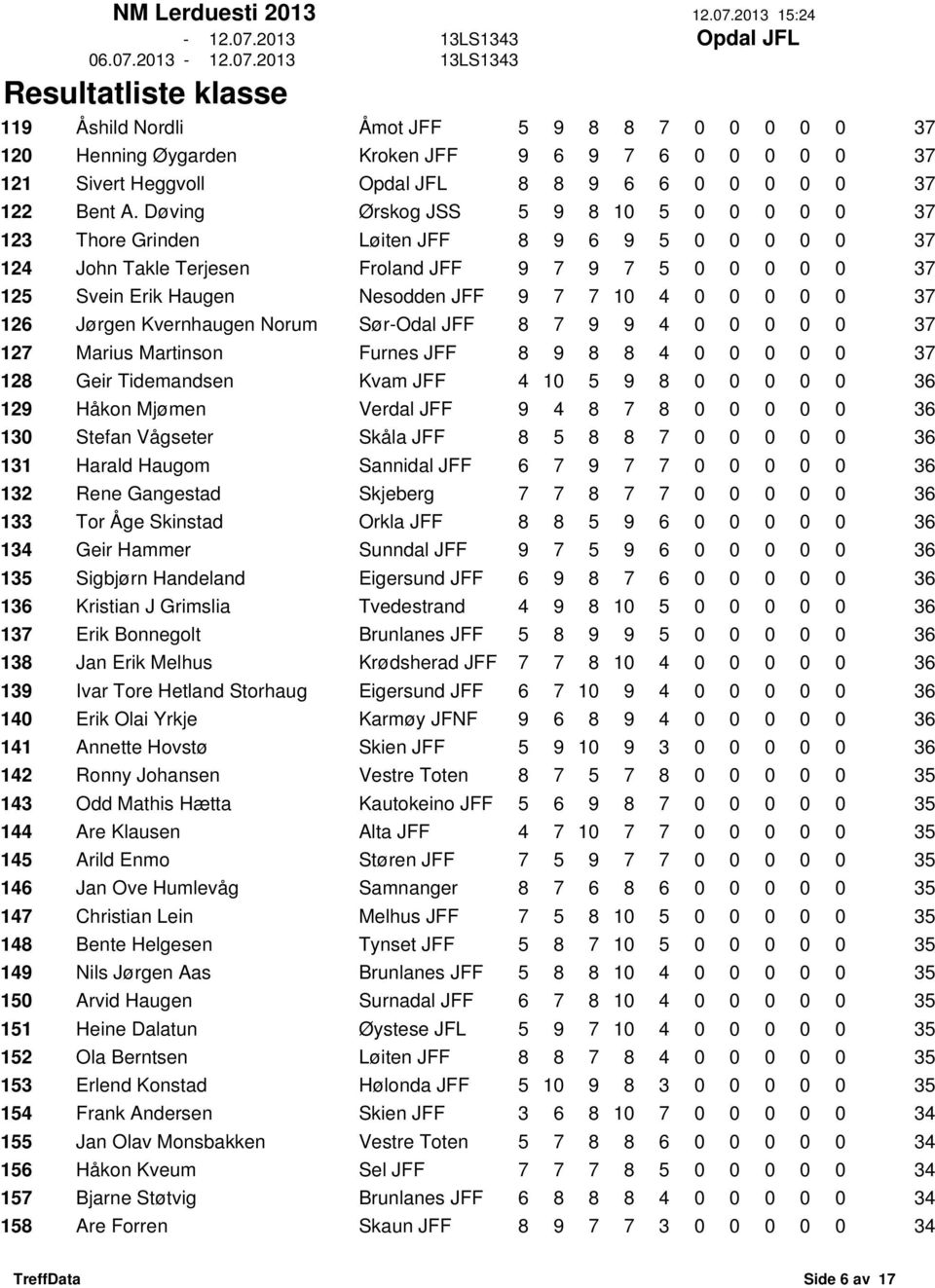 0 0 0 0 0 37 126 Jørgen Kvernhaugen Norum Sør-Odal JFF 8 7 9 9 4 0 0 0 0 0 37 127 Marius Martinson Furnes JFF 8 9 8 8 4 0 0 0 0 0 37 128 Geir Tidemandsen Kvam JFF 4 10 5 9 8 0 0 0 0 0 36 129 Håkon