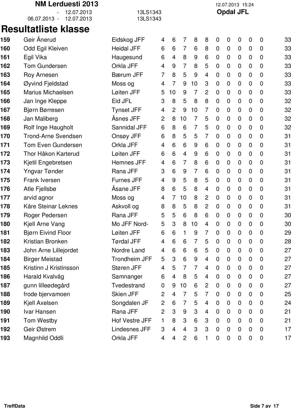 8 0 0 0 0 0 32 167 Bjørn Børresen Tynset JFF 4 2 9 10 7 0 0 0 0 0 32 168 Jan Maliberg Åsnes JFF 2 8 10 7 5 0 0 0 0 0 32 169 Rolf Inge Haugholt Sannidal JFF 6 8 6 7 5 0 0 0 0 0 32 170 Trond-Arne