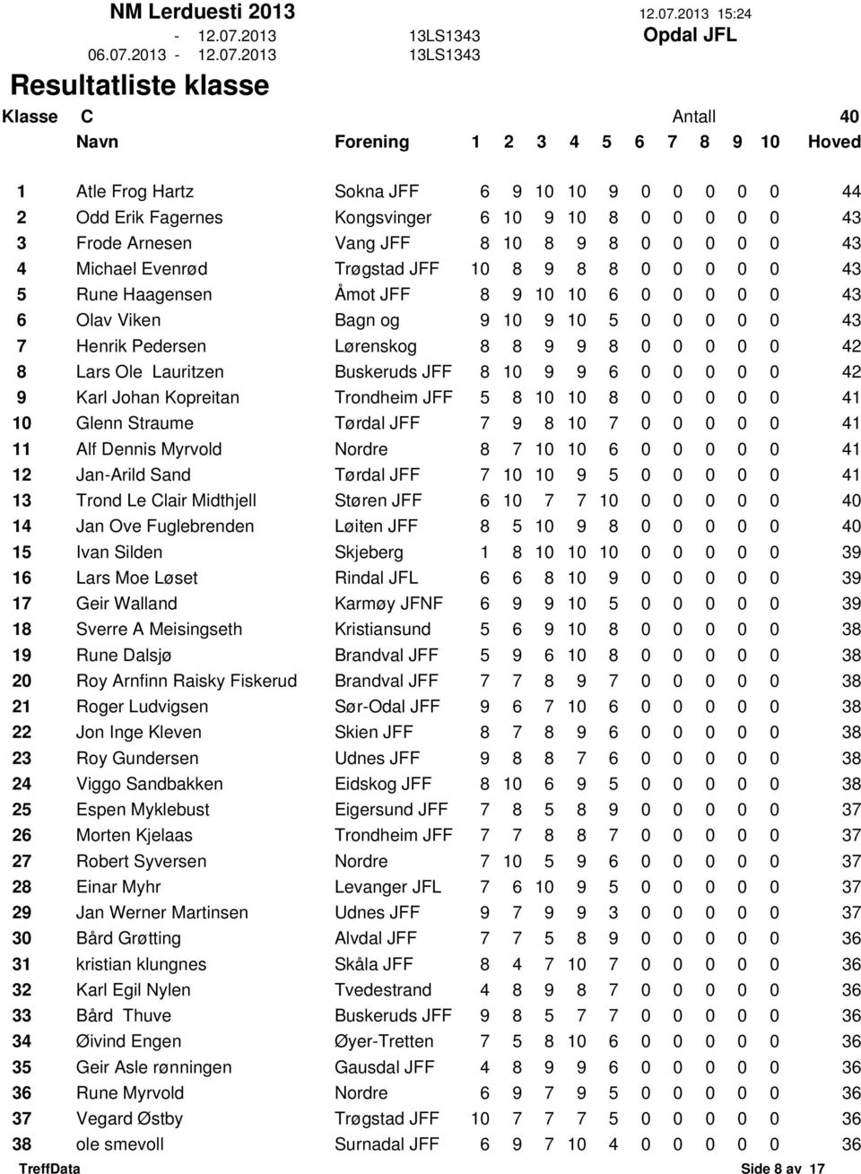 8 8 9 9 8 0 0 0 0 0 42 8 Lars Ole Lauritzen Buskeruds JFF 8 10 9 9 6 0 0 0 0 0 42 9 Karl Johan Kopreitan Trondheim JFF 5 8 10 10 8 0 0 0 0 0 41 10 Glenn Straume Tørdal JFF 7 9 8 10 7 0 0 0 0 0 41 11