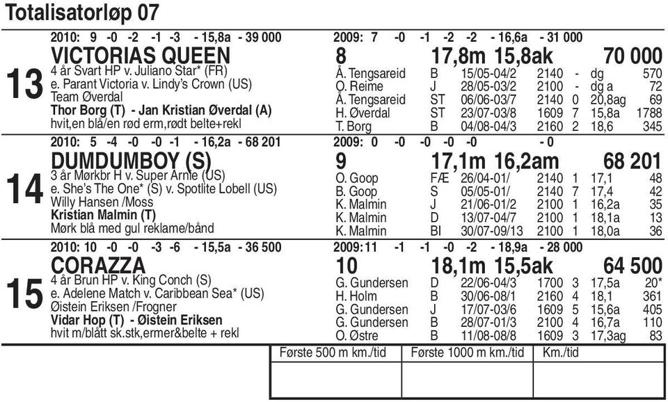 verdal ST /0-0/ 0,a T. Borg B 0/0-0/ 0, 00: - -0-0 - -,a - 0 00: 0-0 -0-0 -0-0 Dumdumboy (S),m,am 0 Õr M rkbr H v. Super Arnie (US) e. SheÆs The One* (S) v.