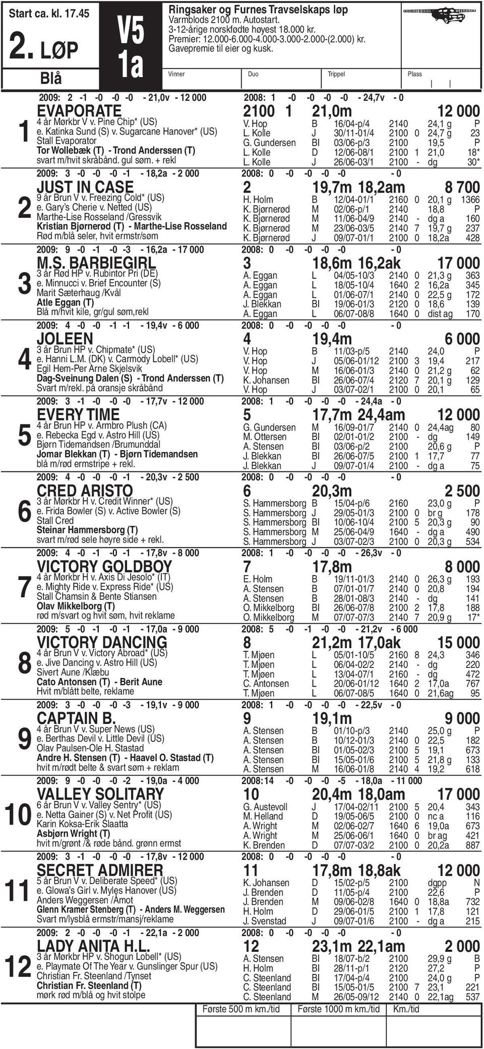 Sugarcane Hanover* (US) Stall Evaporator Tor Wollebæk (T) - Trond Anderssen (T) V. Hop B /0-p/ 0, g P L. Kolle J 0/-0/ 00 0, g G. Gundersen BI 0/0-p/ 00, P L. Kolle D /0-0/ 00,0 * L.