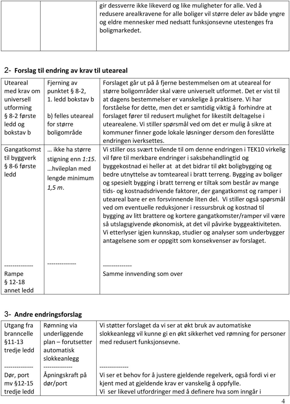 2- Forslag til endring av krav til uteareal Uteareal med krav om universell utforming 8-2 første ledd og bokstav b Gangatkomst til byggverk 8-6 første ledd Fjerning av punktet 8-2, 1.