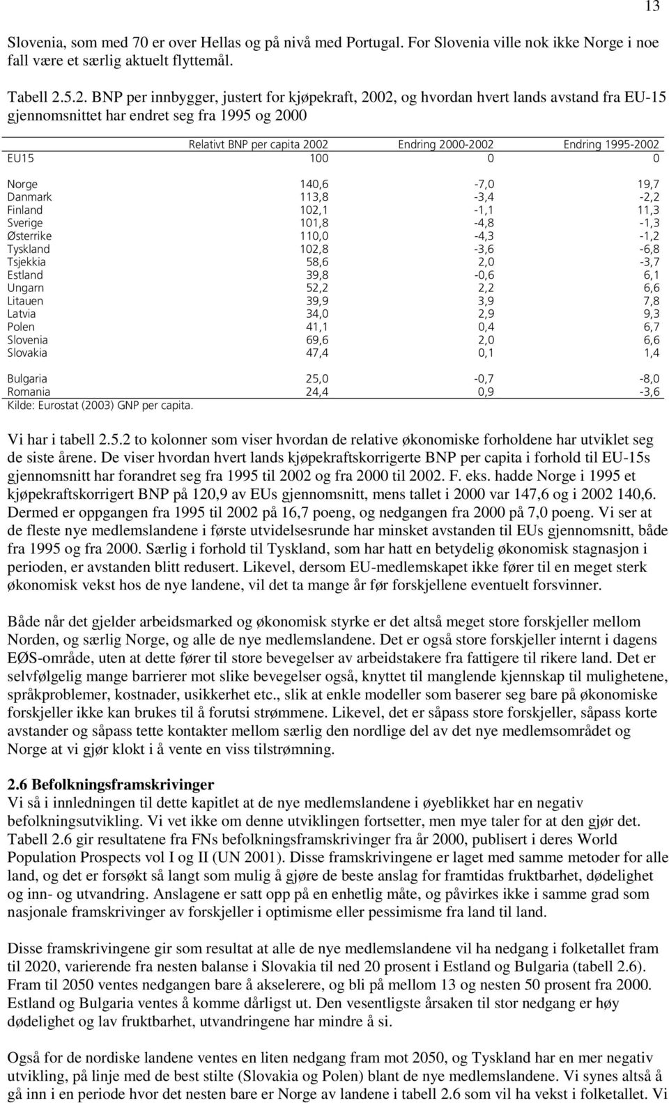 1995-2002 EU15 100 0 0 Norge 140,6-7,0 19,7 Danmark 113,8-3,4-2,2 Finland 102,1-1,1 11,3 Sverige 101,8-4,8-1,3 Østerrike 110,0-4,3-1,2 Tyskland 102,8-3,6-6,8 Tsjekkia 58,6 2,0-3,7 Estland 39,8-0,6