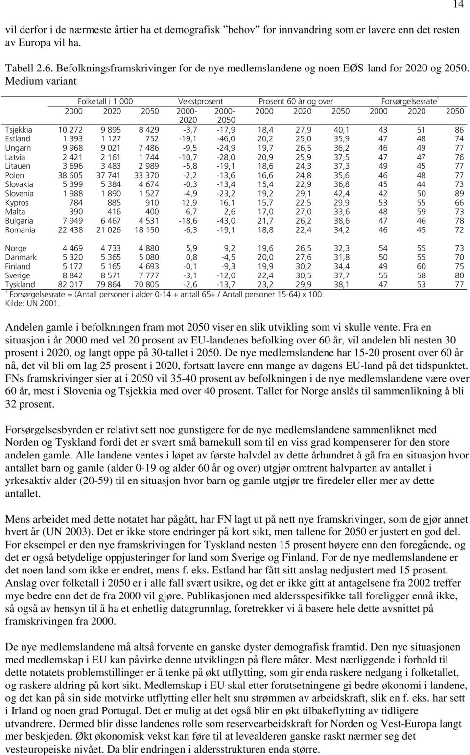 Medium variant Folketall i 1 000 Vekstprosent Prosent 60 år og over Forsørgelsesrate 1 2000 2020 2050 2000-2000- 2000 2020 2050 2000 2020 2050 2020 2050 Tsjekkia 10 272 9 895 8 429-3,7-17,9 18,4 27,9