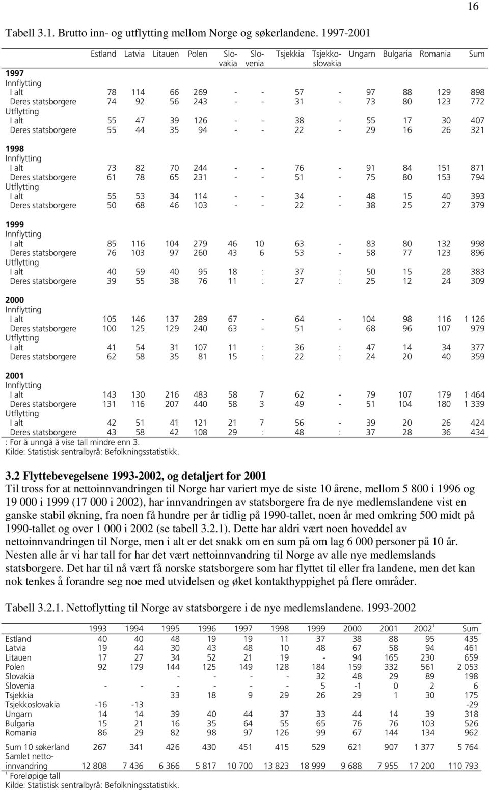 - - 31-73 80 123 772 Utflytting I alt 55 47 39 126 - - 38-55 17 30 407 Deres statsborgere 55 44 35 94 - - 22-29 16 26 321 1998 Innflytting I alt 73 82 70 244 - - 76-91 84 151 871 Deres statsborgere