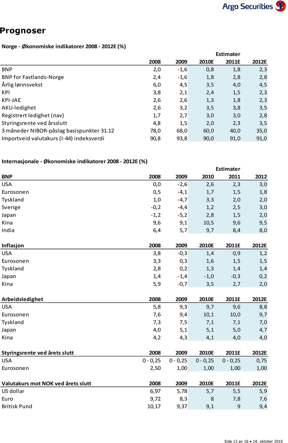 12 78, 68, 6, 4, 35, Importveid valutakurs (I-44) indeksverdi 9,8 93,8 9, 91, 91, Internasjonale - Økonomiske indikatorer 28-212E (%) Estimater BNP 28 29 21 211 212 USA, -2,6 2,6 2,3 3,