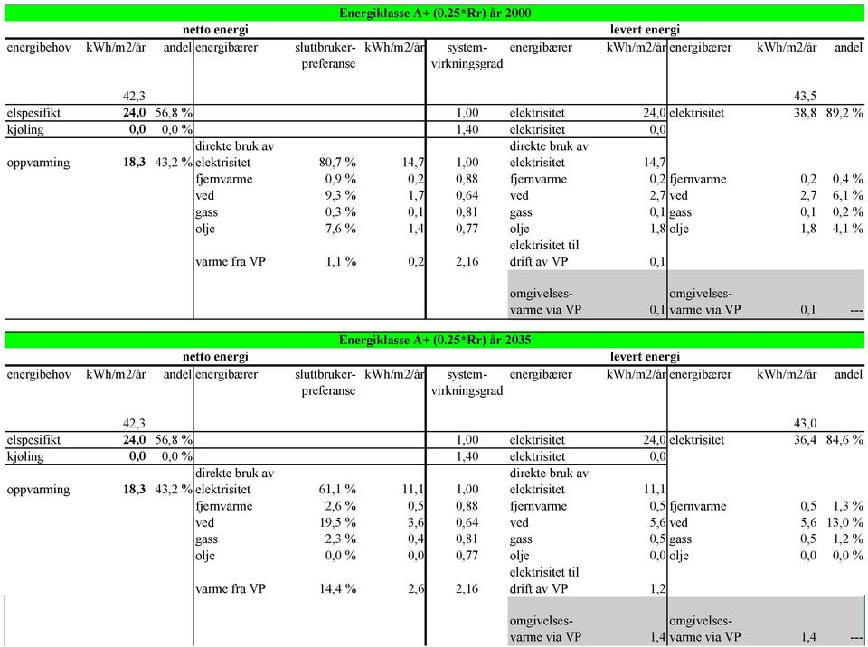 elektrisitet, oppvarming direkte bruk av 18,3 43,2 % elektrisitet 8,7 % 14,7 1, direkte bruk av elektrisitet 14,7 fjernvarme,9 %,2,88 fjernvarme,2 fjernvarme,2,4 % ved 9,3 % 1,7,64 ved 2,7 ved 2,7