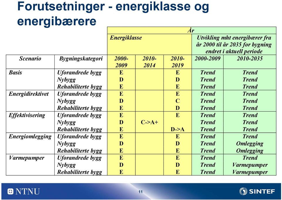 Rehabiliterte bygg E D Trend Trend Effektivisering Uforandrede bygg E E Trend Trend Nybygg D C->A+ Trend Trend Rehabiliterte bygg E D->A Trend Trend Energiomlegging Uforandrede bygg E E