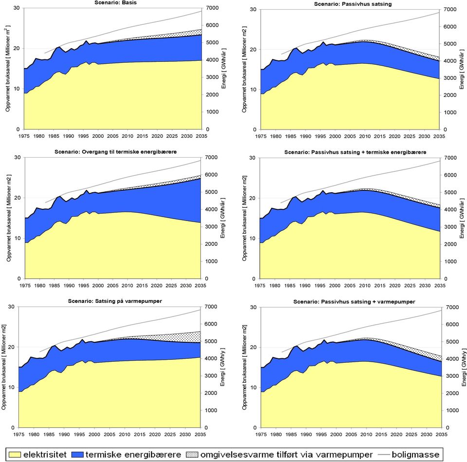 energibærere 7 Oppvarmet bruksareal [ Millioner m2 ] 2 1 6 5 4 3 2 1 Energi [ GWh/år ] Oppvarmet bruksareal [ Millioner m2] 2 1 6 5 4 3 2 1 Energi [ GWh/år ] 1975 198 1985 199 1995 2 25 21 215 22 225