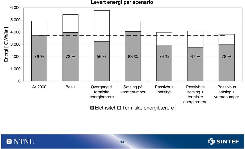 energibærere Eletrisitet Satsing på varmepumper Passivhus satsing