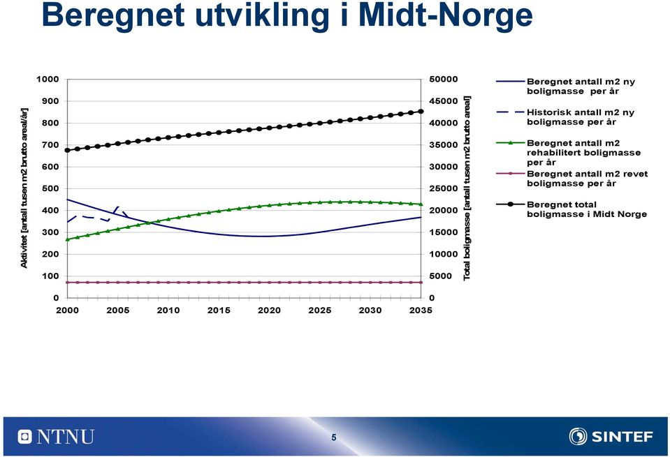 per år Historisk antall m2 ny boligmasse per år Beregnet antall m2 rehabilitert boligmasse per år