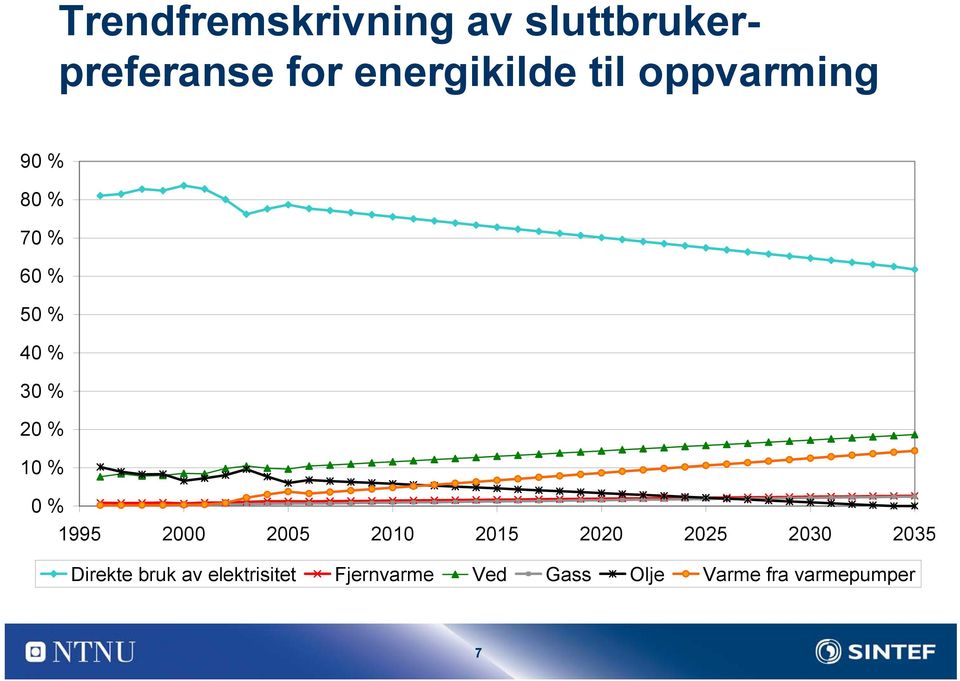 2 % 1 % % 1995 2 25 21 215 22 225 23 235 Direkte bruk