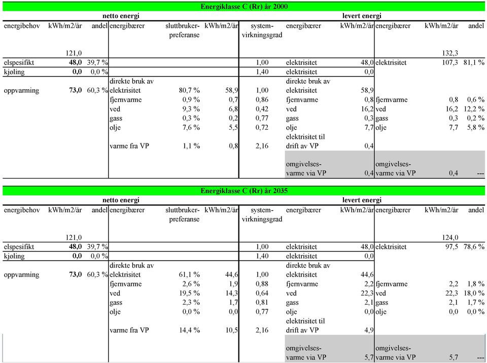 58,9 fjernvarme,9 %,7,86 fjernvarme,8 fjernvarme,8,6 % ved 9,3 % 6,8,42 ved 16,2 ved 16,2 12,2 % gass,3 %,2,77 gass,3 gass,3,2 % olje 7,6 % 5,5,72 olje 7,7 olje 7,7 5,8 % varme fra VP 1,1 %,8 2,16